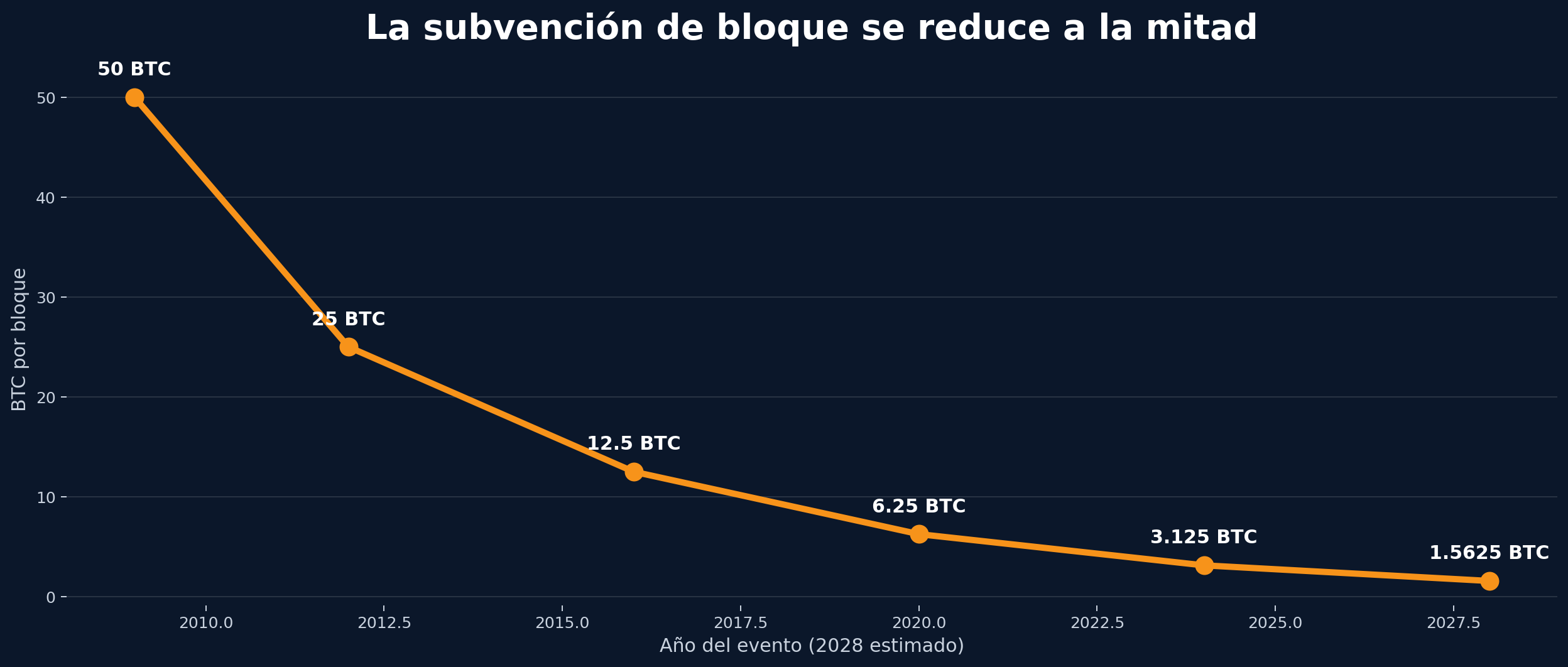 Historial de los halvings de Bitcoin 2012-2028