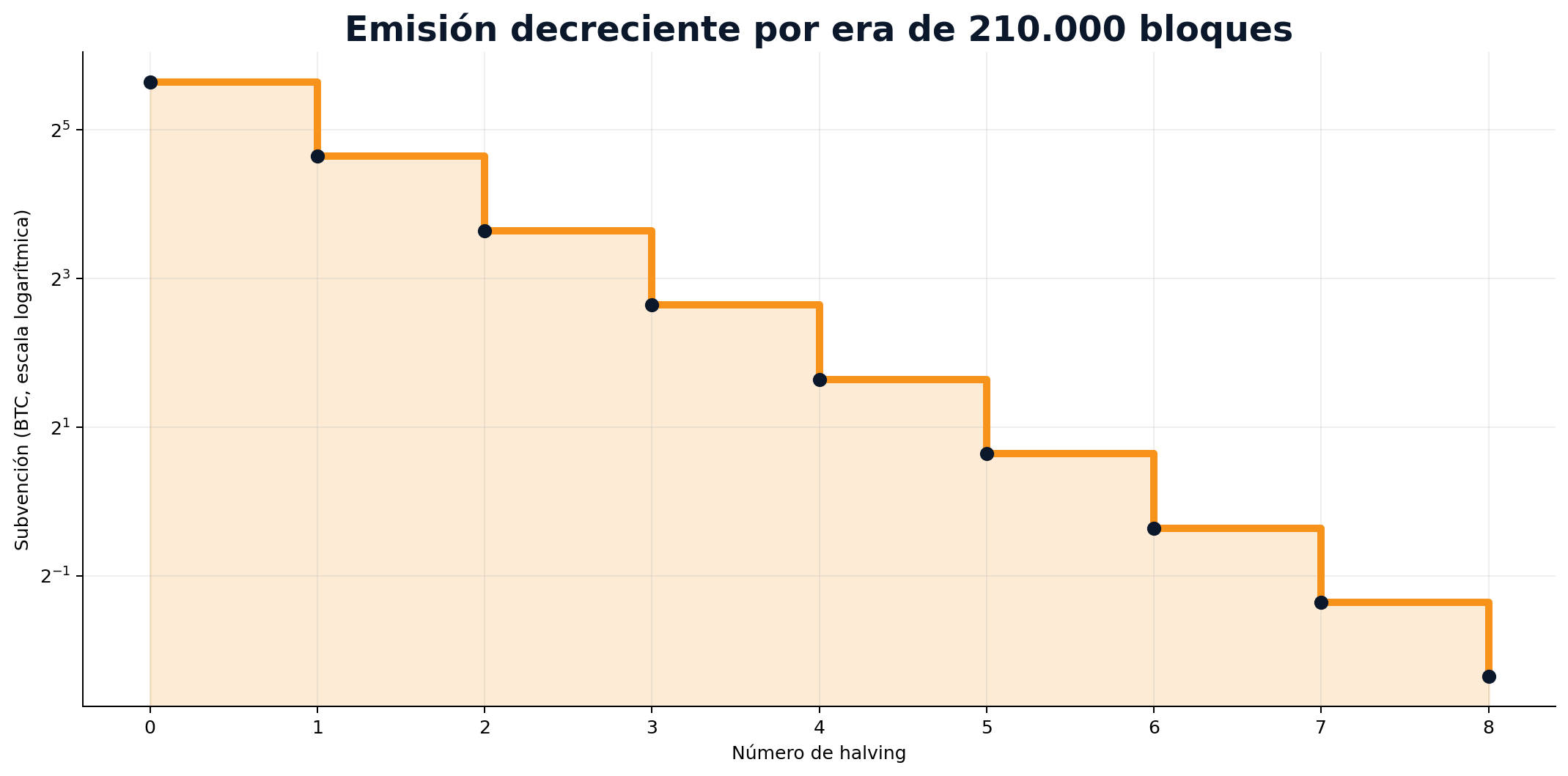 Curva de emisión de Bitcoin hacia el límite de 21 millones
